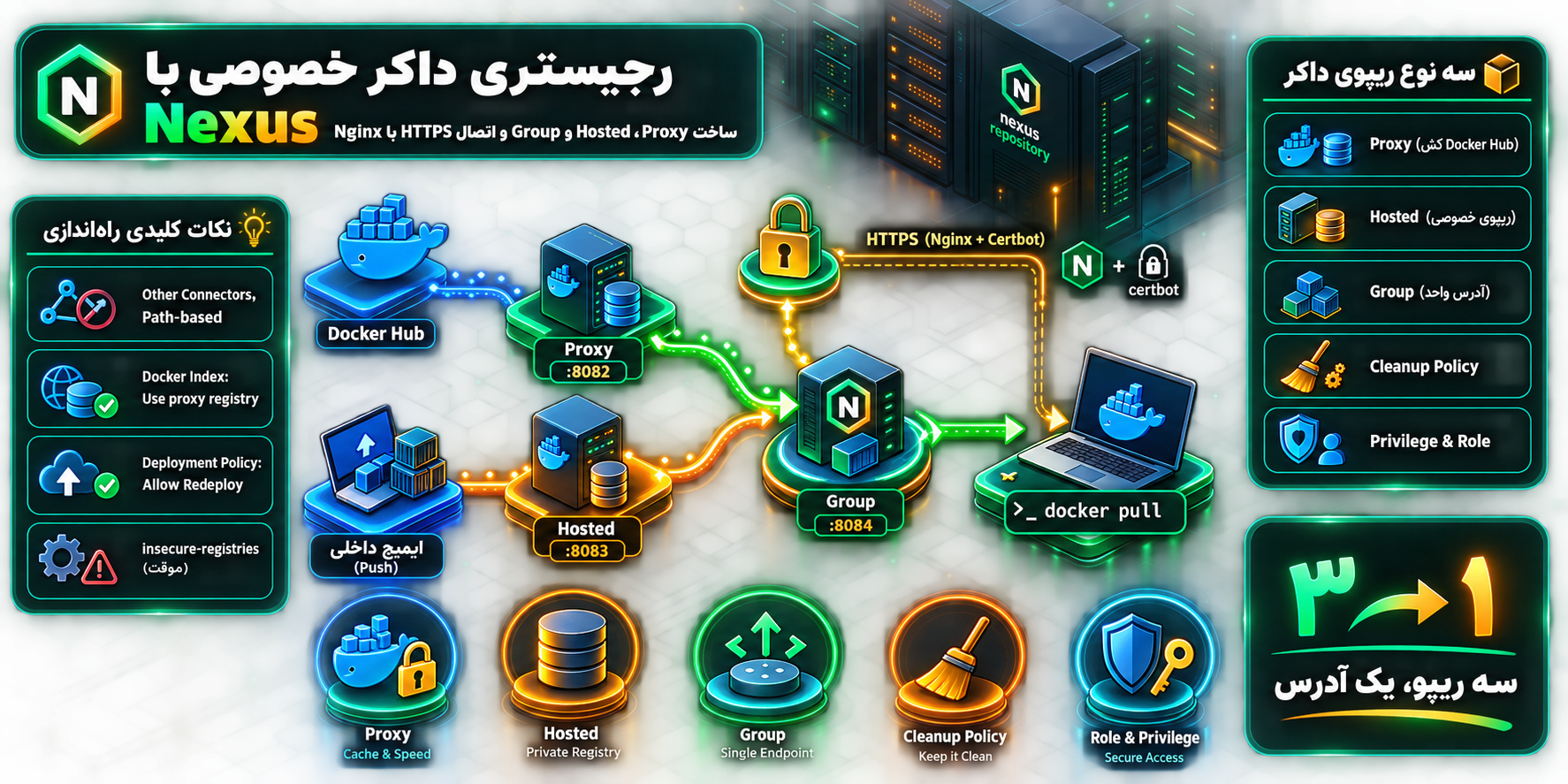 راه‌اندازی رجیستری خصوصی داکر با Nexus Repository Manager