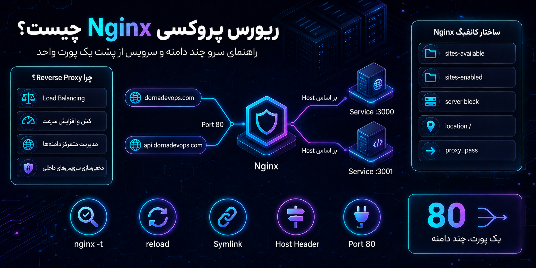 راه اندازی ریورس پروکسی در nginx