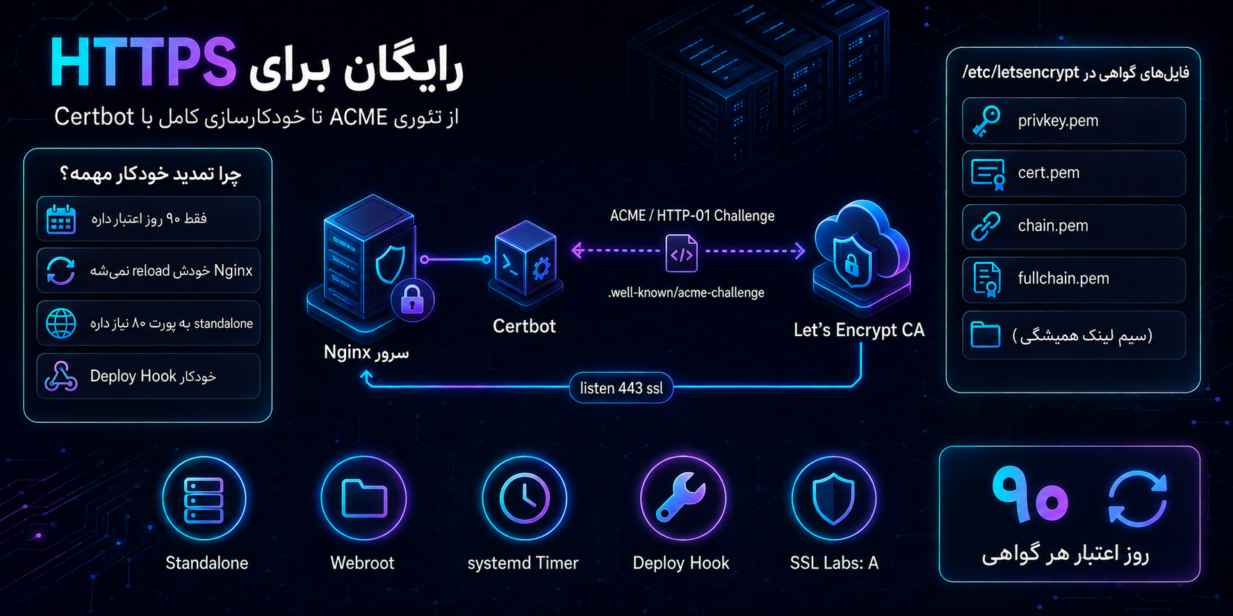 نحوه فعال کردن https  و مدیریت سرتیفیکیت دامنه با nginx