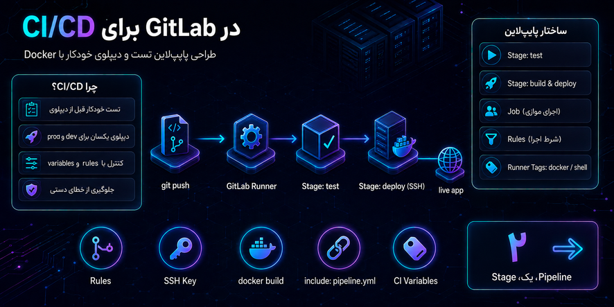 طراحی پایپ لاین برای تست و دیپلوی سطح مبتدی با Gitlab CI/CD
