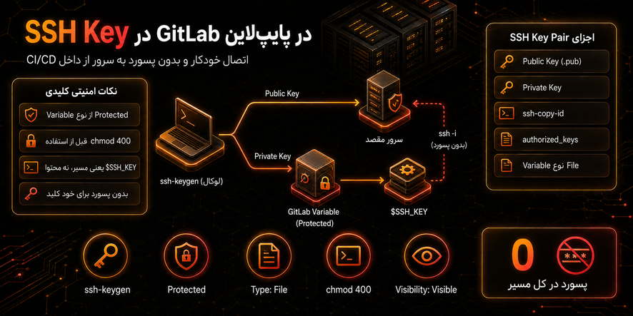 آموزش ساخت و تزریق SSH Key در پایپ‌لاین‌های CI/CD گیتلب