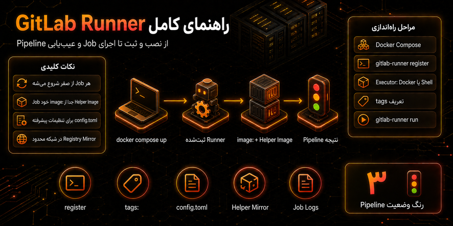 نحوه راه اندازی و تنظیم Gitlab Runner
