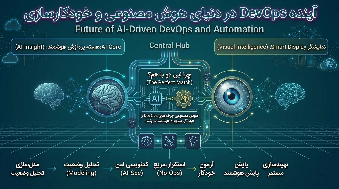 آینده DevOps در عصر هوش مصنوعی ۲۰۲۶