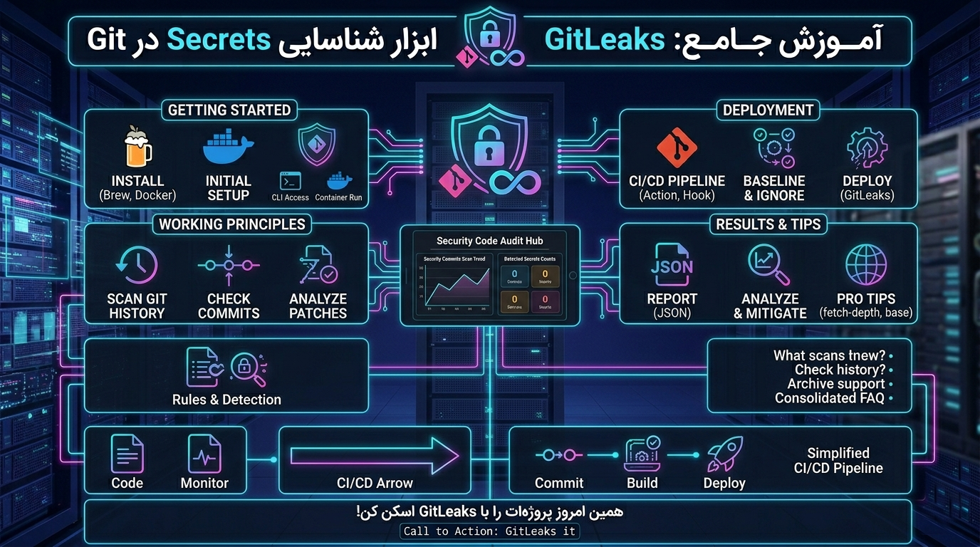 GitLeaks چیست؟ ابزار شناسایی Secrets در Git