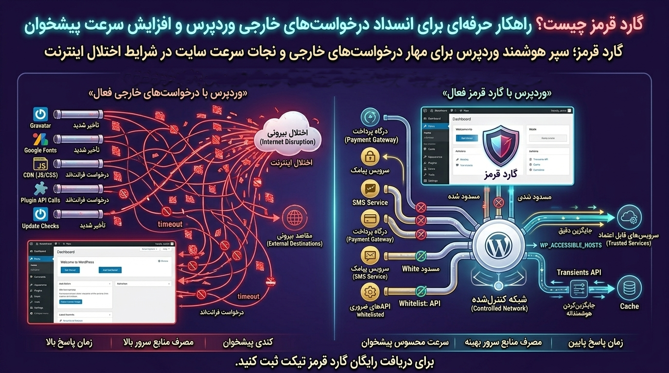 گارد قرمز چیست؟ راهکار حرفه‌ای برای انسداد درخواست‌های خارجی وردپرس و افزایش سرعت پیشخوان