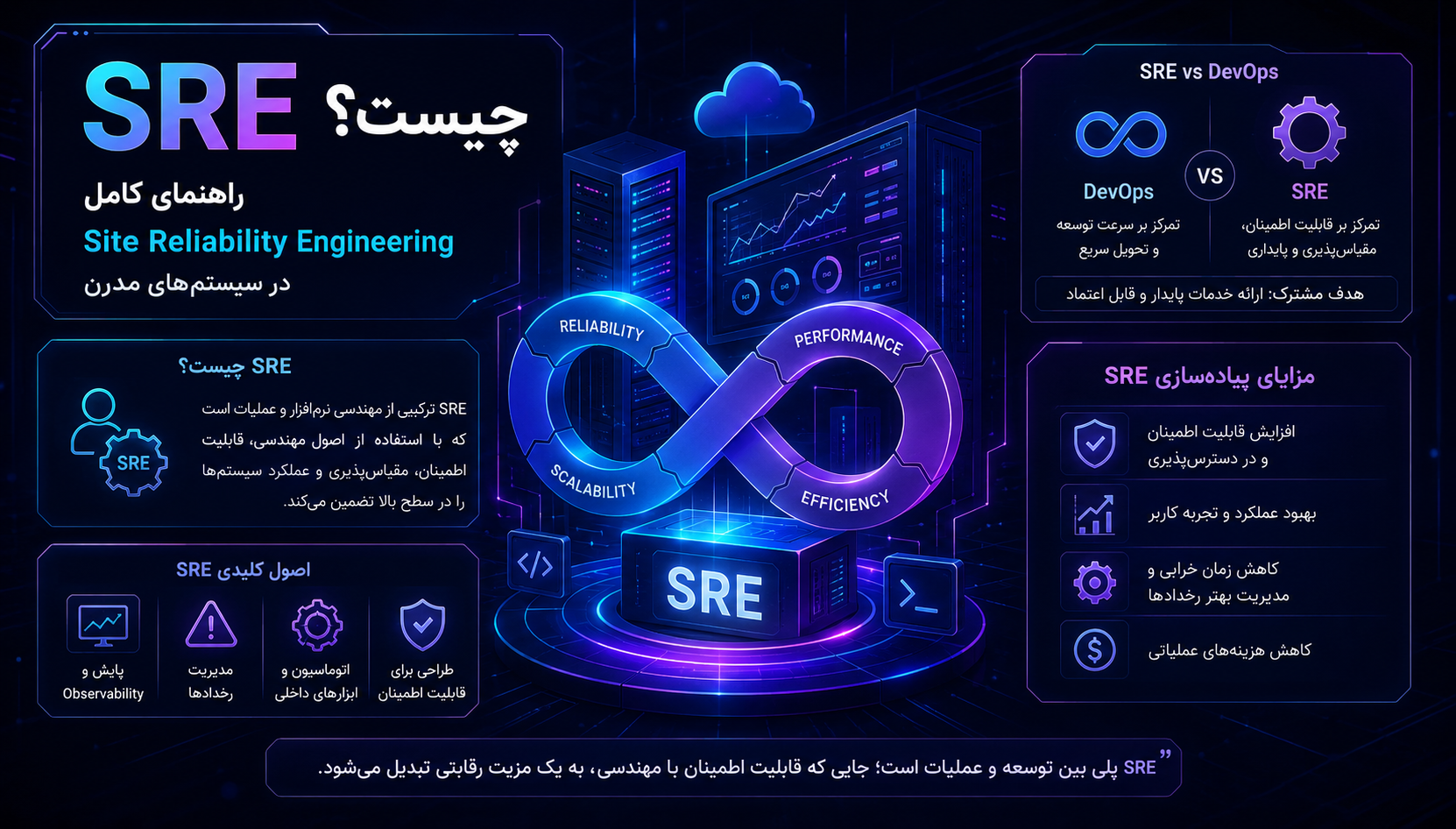 SRE چیست؟ راهنمای کامل Site Reliability Engineering در سیستم‌های مدرن
