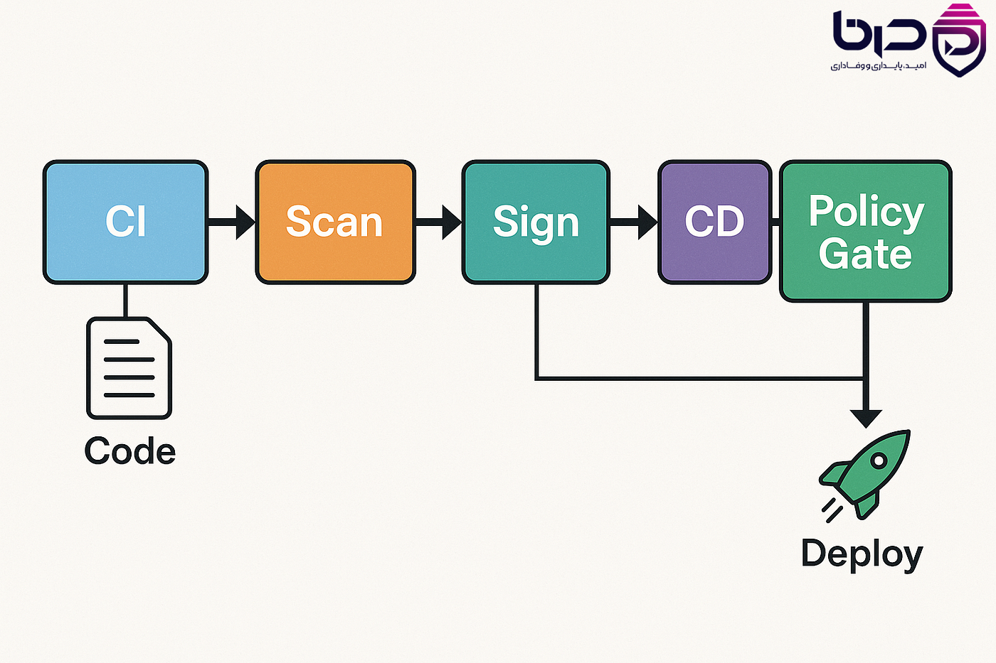 Semgrep در CI/CD Pipeline – اسکن خودکار کد در GitLab CI و GitHub Actions