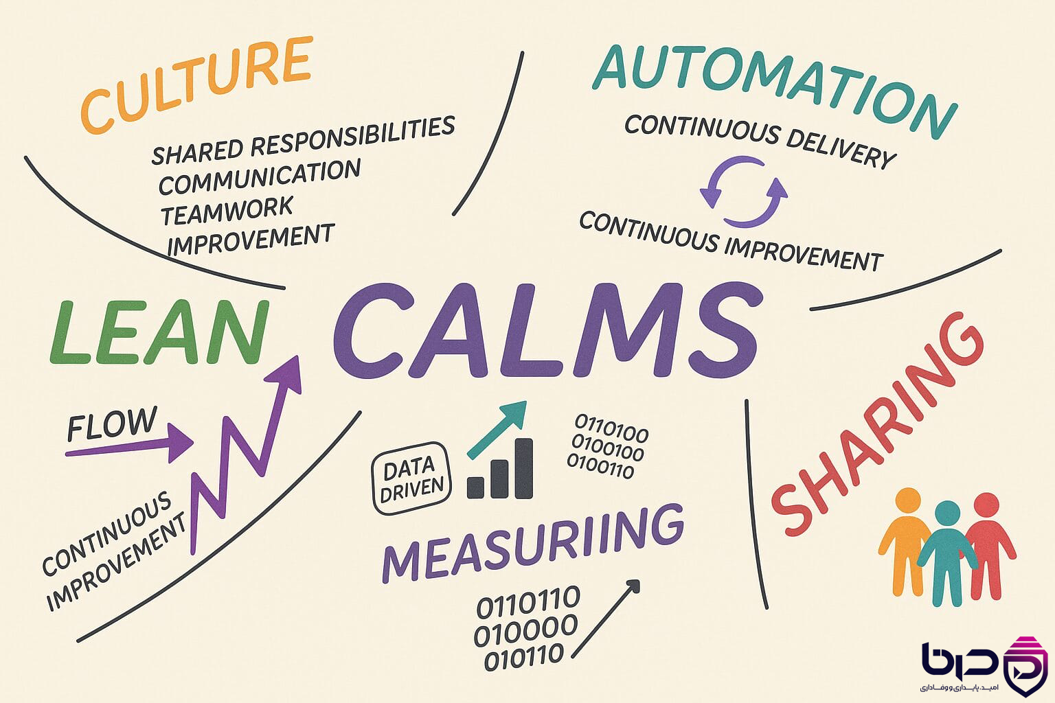 اصول DevOps CALMS – Culture, Automation, Lean, Measurement, Sharing
