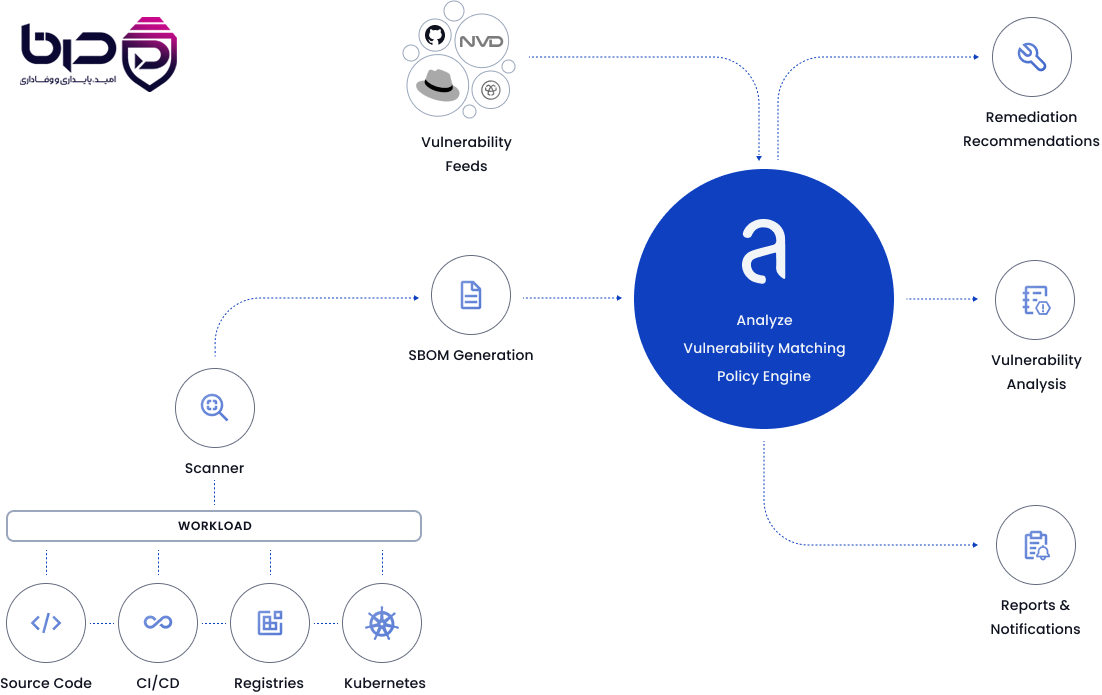 بهترین شیوه‌های امنیتی Docker – جلوگیری از اجرای Root