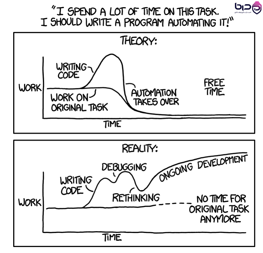 تئوری vs واقعیت Automation - Theory Free Time، Reality Debugging و Rethinking.png
