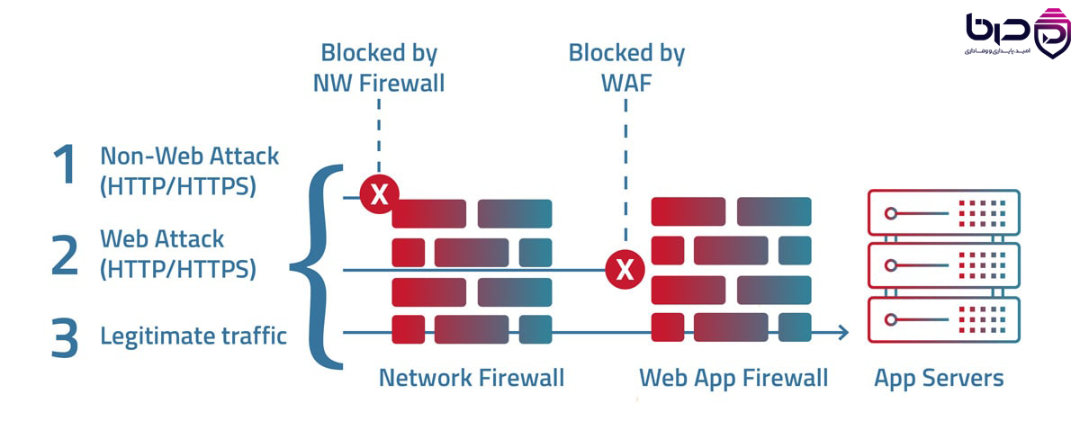 تفاوت Network Firewall و WAF - فایروال شبکه حملات غیروب را بلاک میکند، WAF حملات وب را متوقف میسازد👇