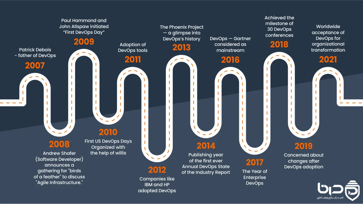 تکامل DevOps از Agile Infrastructure تا DevOps مدرن