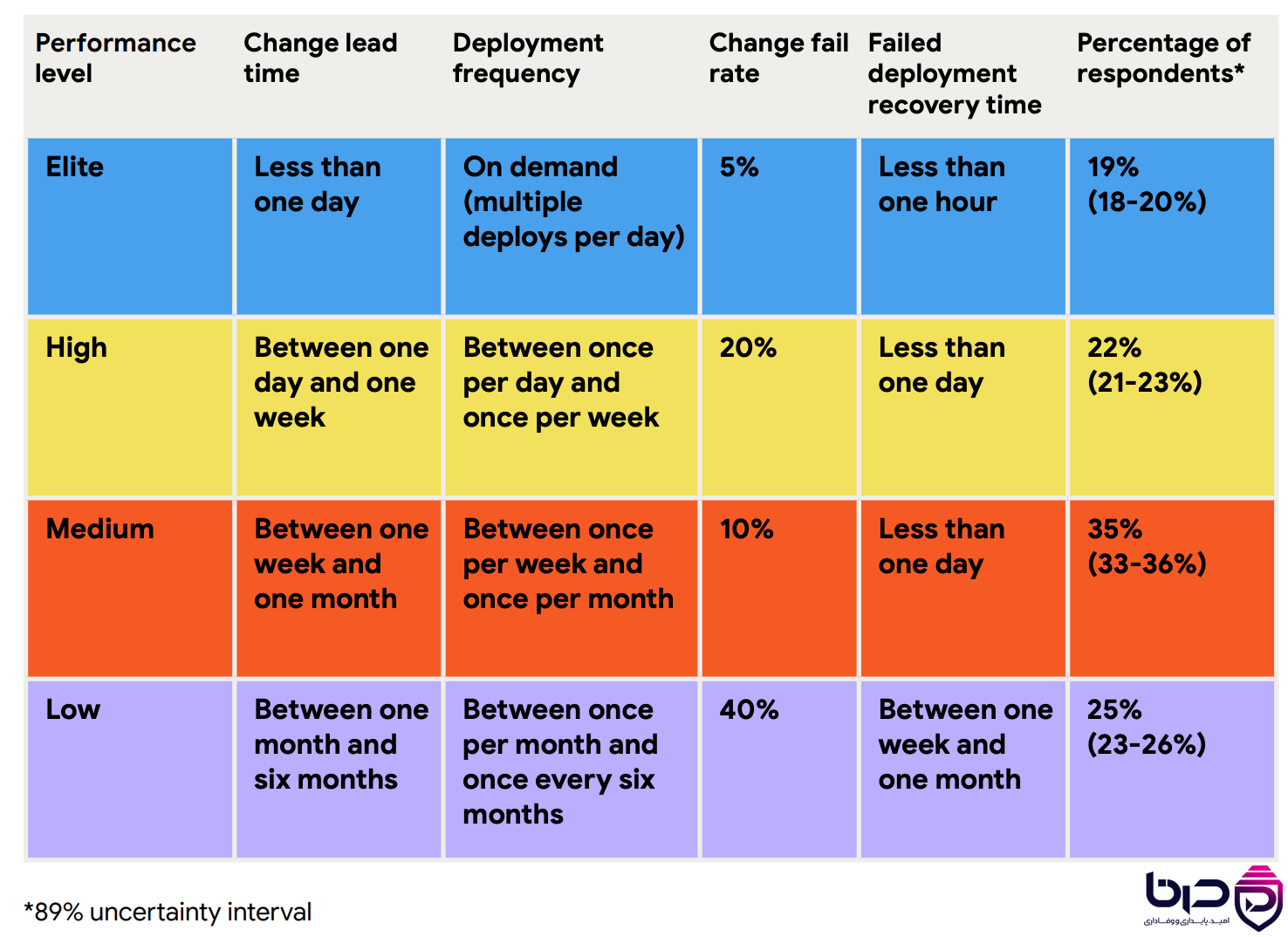 جدول سطوح عملکرد DORA - Elite، High، Medium و Low بر اساس Change Lead Time، Deployment Frequency، Change Fail Rate و Failed Deployment Recovery Time
