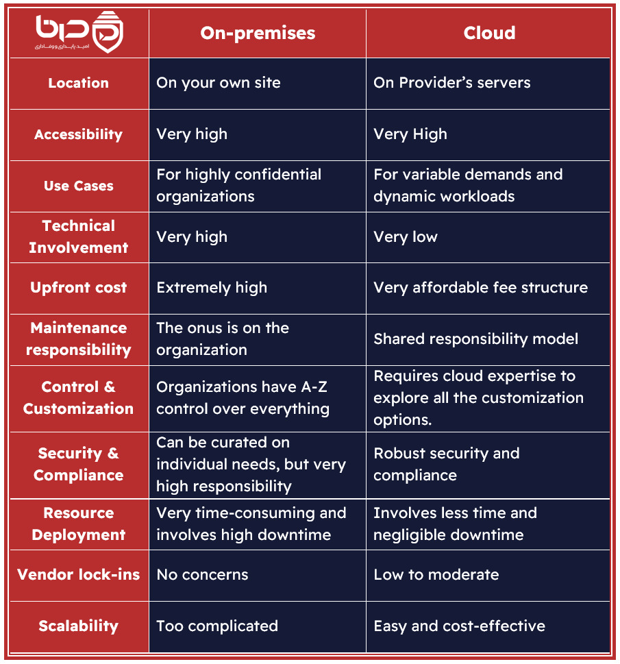 جدول مقایسه On-Premises vs Cloud - تفاوت در Location، Cost، Scalability و Maintenance.png