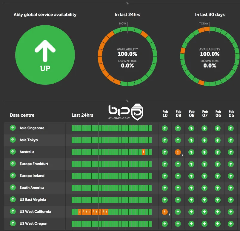 داشبورد Availability Ably - ۱۰۰  uptime در ۲۴ ساعت و ۳۰ روز گذشته.png