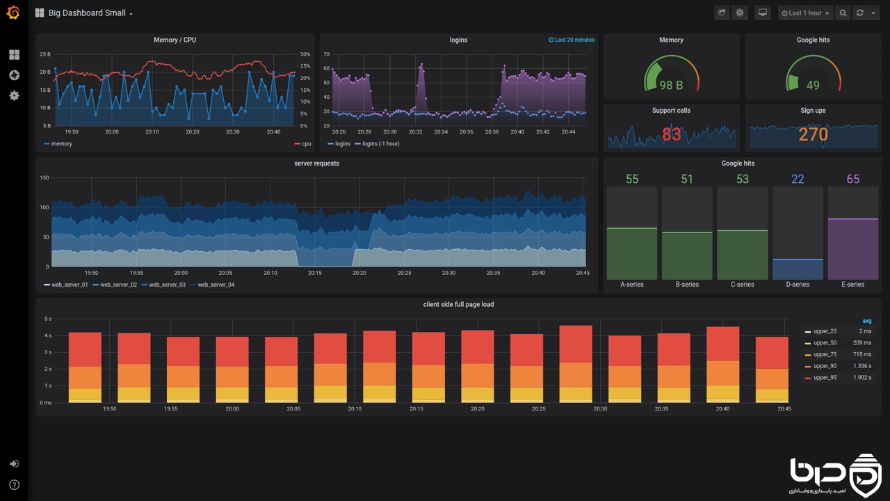 داشبورد Grafana با کوئری_های PromQL برای تحلیل زمان_بندی و متریک_های سیستم.png