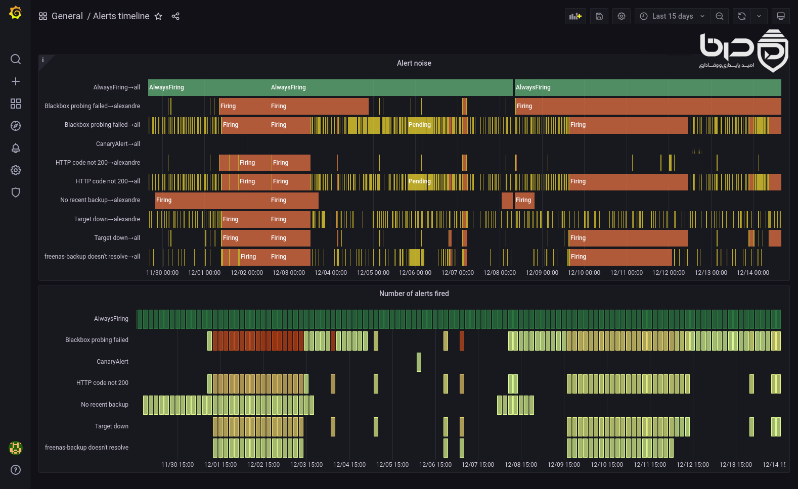 داشبورد Grafana برای نظارت بر سلامت کانتینرهای Docker