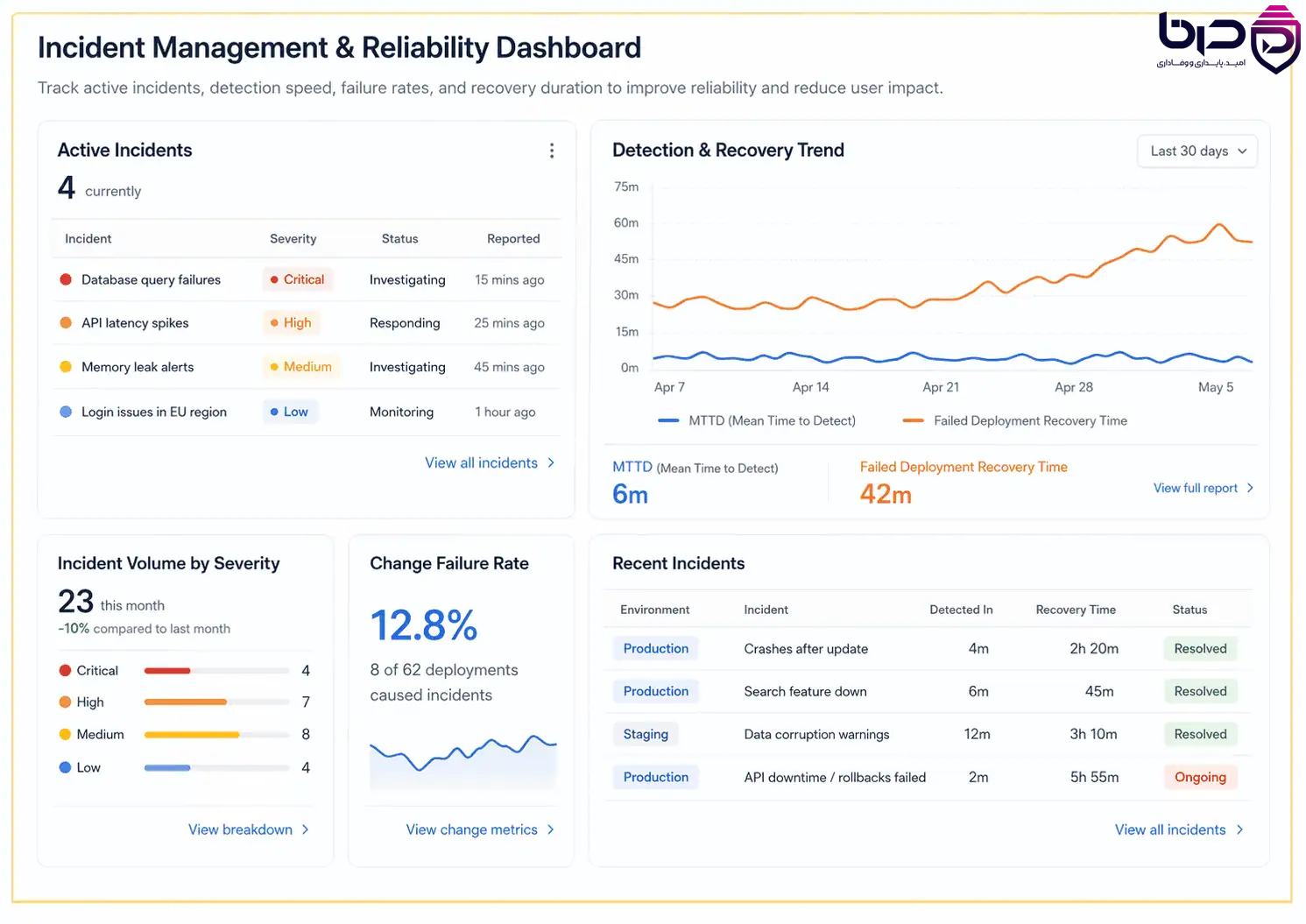 داشبورد Incident Management و Reliability شامل Active Incidents، Detection & Recovery Trend، MTTD و Failed Deployment Recovery Time