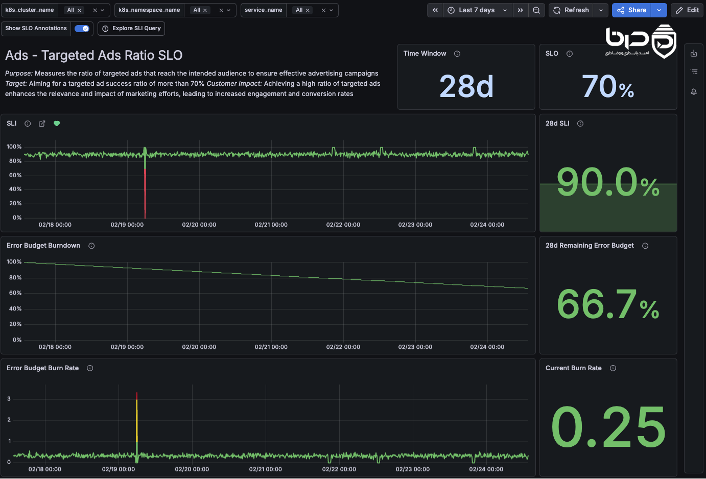 داشبورد SLO در Grafana نمایش Error Budget Burn Rate و وضعیت SLA.png