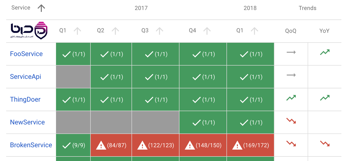 داشبورد SLO Tracking - FooService سبز، BrokenService قرمز با Trend نزولی.png