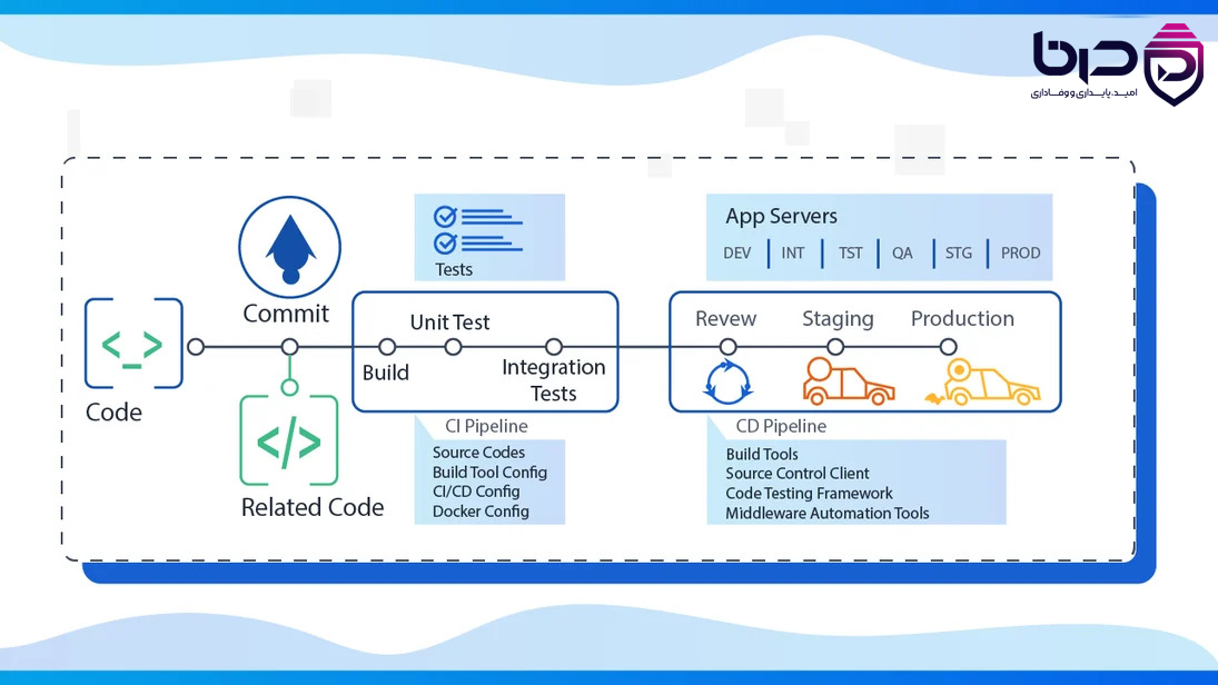 دیاگرام کامل پایپ‌لاین CICD به صورت جریان پیوسته از Commit تا Production با مراحل Build، Test، Security Scan و Deployment 👇