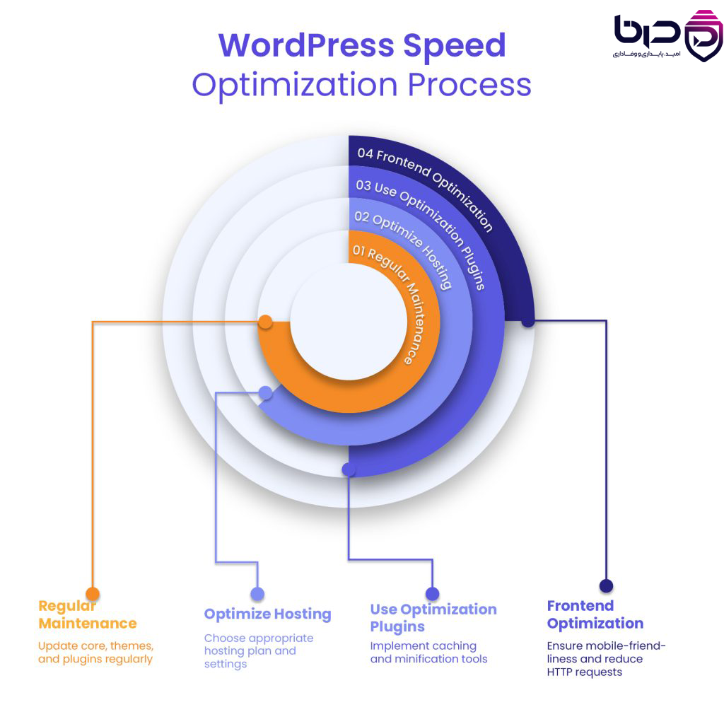 فرآیند بهینه‌سازی سرعت وردپرس - Maintenance، Optimize Hosting، Use Optimization Plugins، Frontend Optimization.png👇