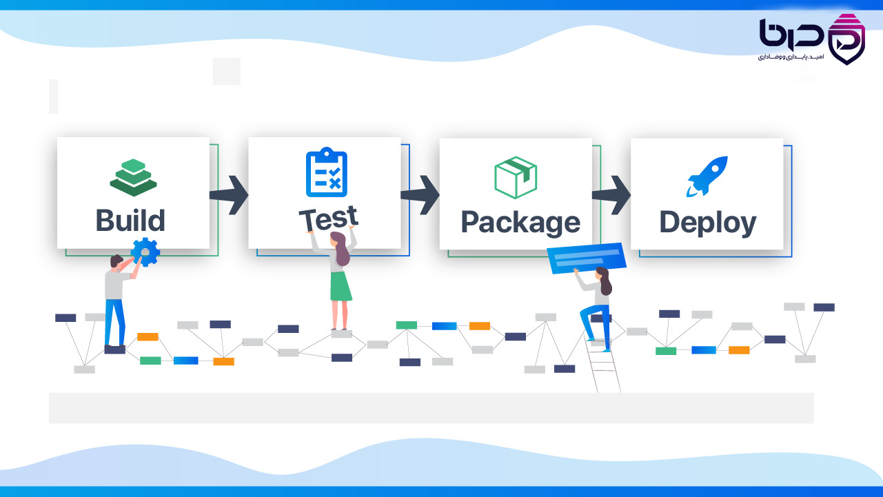 فلوچارت مراحل CI شامل اعتبارسنجی کد، Static Analysis، Build، UnitIntegration Test و تولید Artifact
