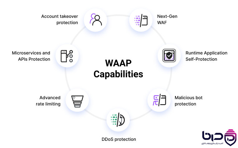 قابلیتهای WAAP شامل Next-Gen WAF، Runtime Protection، Bot Protection، DDoS، Rate Limiting و API Protection