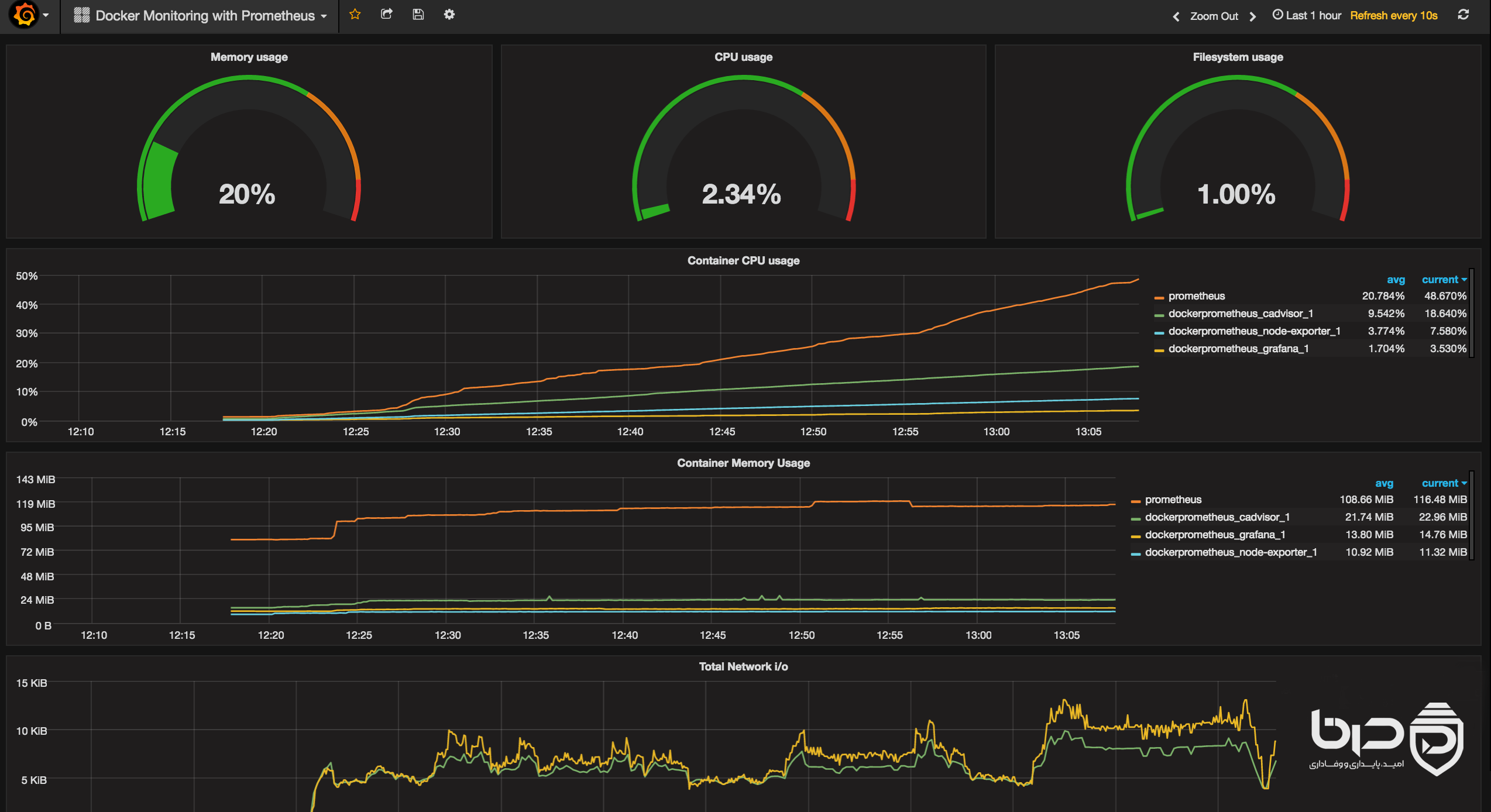 مانیتورینگ Docker با Prometheus و Grafana – Healthcheck و لاگینگ