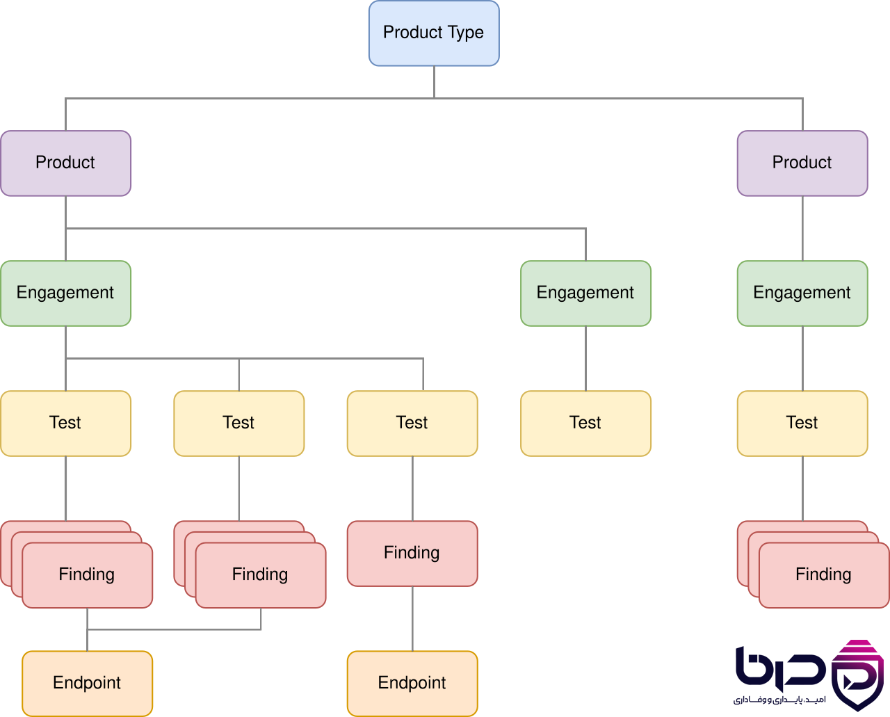 مدل داده‌ای (Hierarchy)