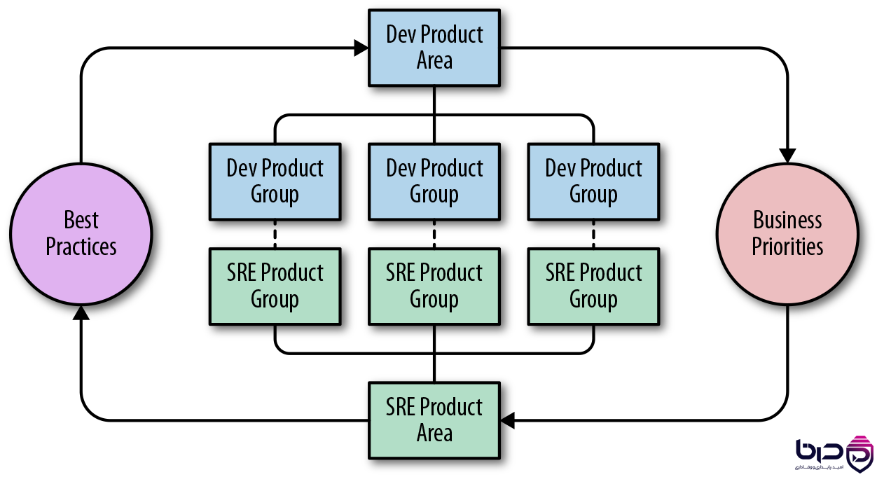 مدل Engagement SRE - Dev Product Area، SRE Product Group و Business Priorities.png