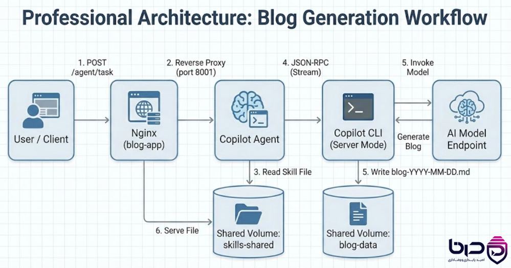 معماری حرفهای Blog Generation Workflow با GitHub Copilot Agent - از User/Client تا Copilot Agent، Copilot CLI و AI Model Endpoint با Shared Volume