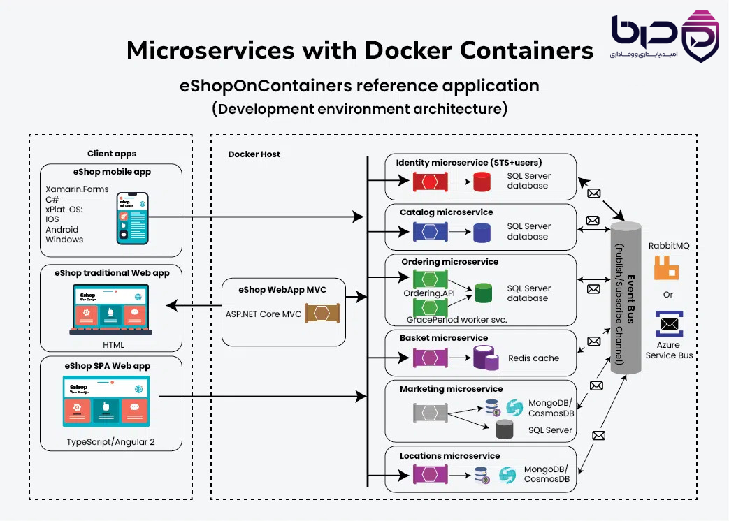 معماری میکروسرویس با Docker Compose در سرور ابری