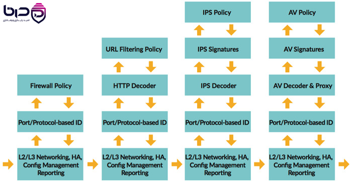 معماری پردازش موازی Palo Alto - Firewall Policy، URL Filtering، IPS و AV Policyها به_صورت موازی.png