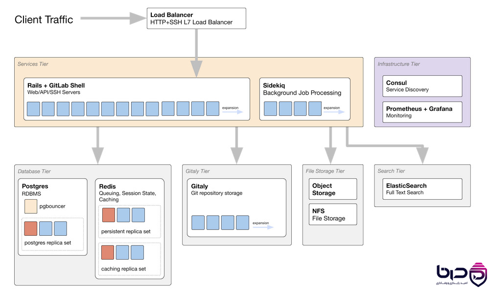 معماری مقیاس‌پذیری GitLab - Client Traffic از Load Balancer به Services Tier (Rails + GitLab Shell، Sidekiq)، Database Tier (PostgreSQL، Redis)، Gitaly Tier، File Storage و Search Tier