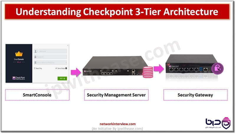 معماری ۳-Tier Check Point - SmartConsole، Security Management Server و Security Gateway.png