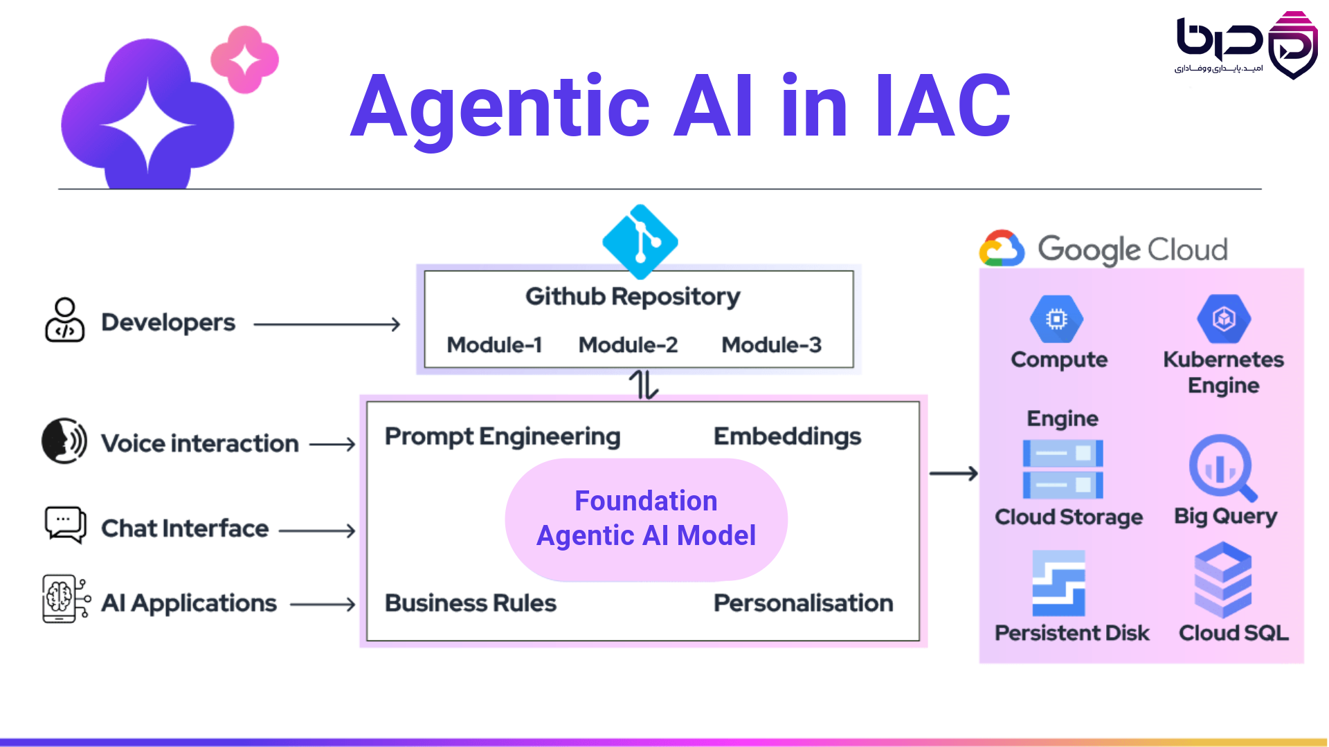 معماری Agentic AI در Infrastructure as Code - توسعهدهندگان از طریق Chat/Voice/AI Applications به GitHub Repository و Foundation AI Model متصل میشوند و زیرساخت ابری را مدیریت میکنند