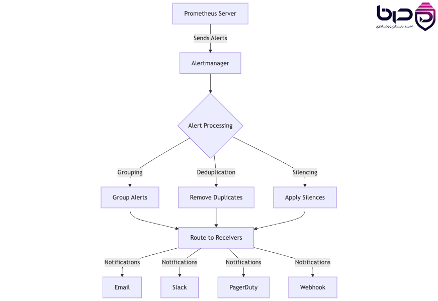 معماری Alertmanager Grouping، Deduplication، Silencing و Routing به کانال‌های اطلاع‌رسانی.png