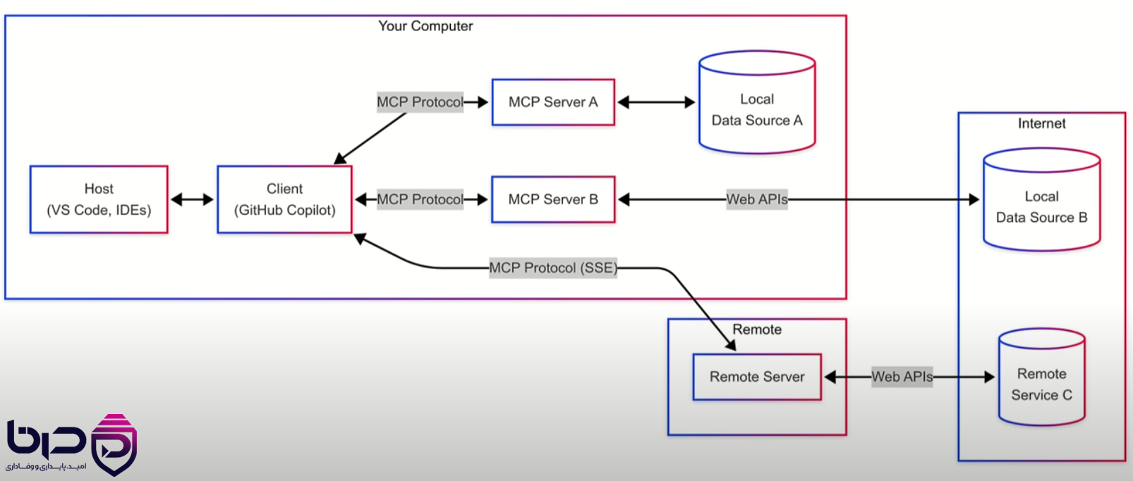 معماری MCP Protocol در GitHub Copilot - Host (VS Code/IDE) از طریق Client به MCP Servers متصل می‌شود تا به Local Data Source، Remote Service و Web APIs دسترسی پیدا کند