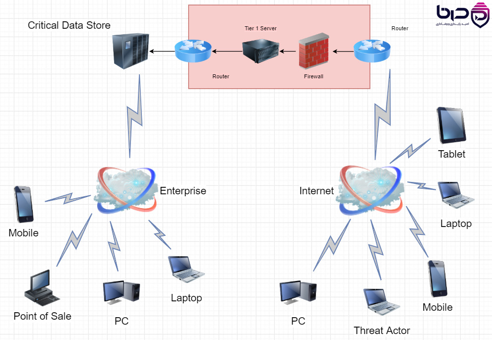 معماری Multi-Tiered SD-WAN Versa - Critical Data Store، Firewall و Router👇