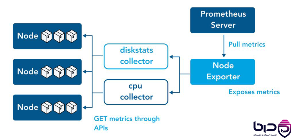 معماری Node Exporter جمع‌آوری متریک‌های سیستم‌عامل و ارائه به Prometheus.png