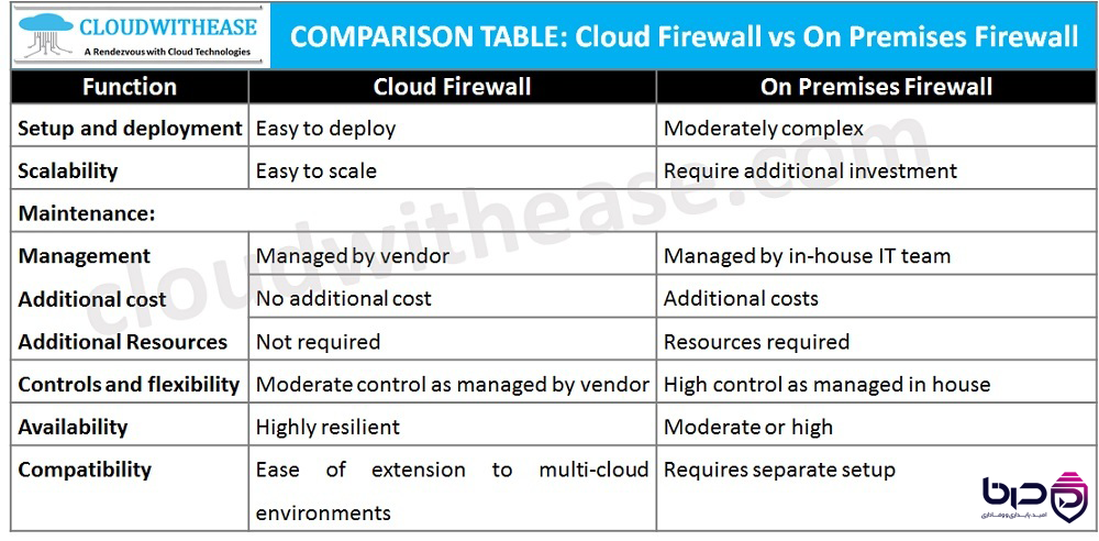 مقایسه Cloud Firewall و On-Premise Firewall - تفاوت در Setup، Scalability و Management.png