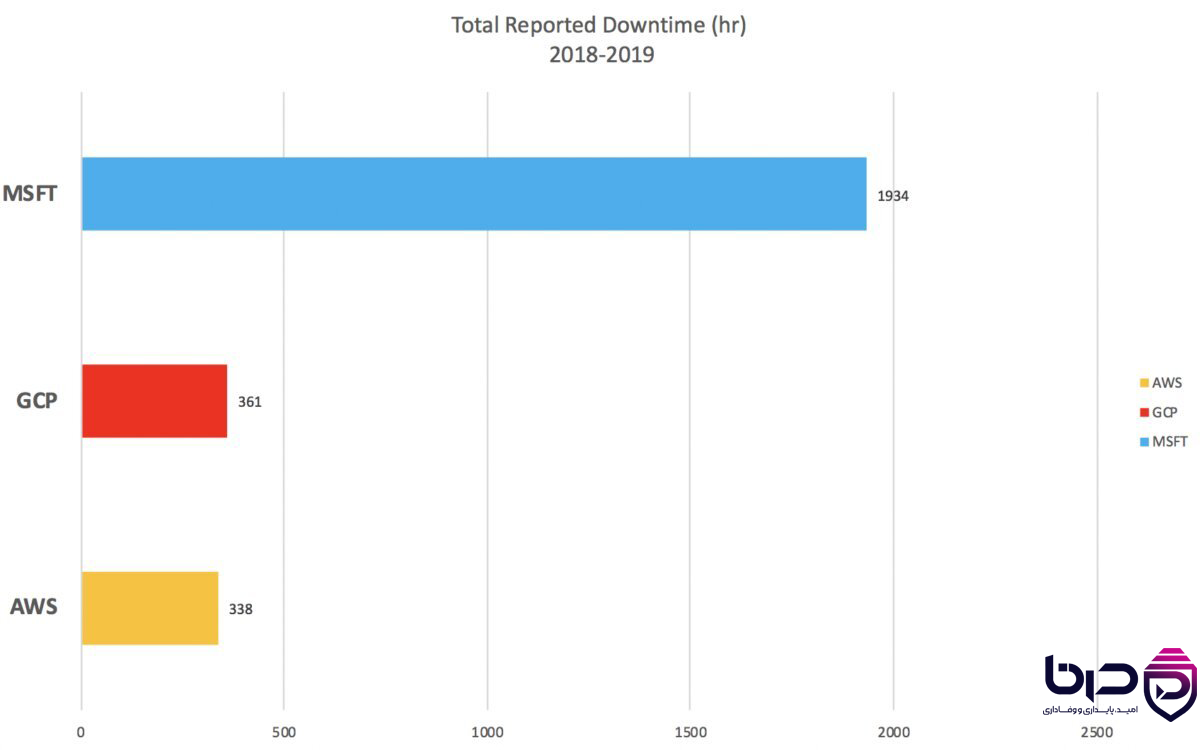 مقایسه Downtime Cloud Providers  AWS ۳۳۸ ساعت، GCP ۳۶۱ ساعت، MSFT ۱۹۳۴ ساعت.png