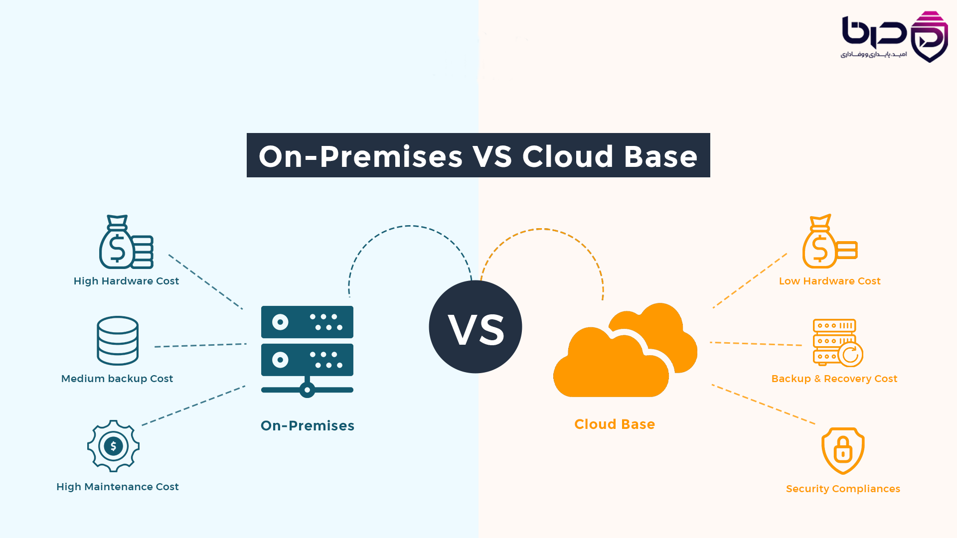 مقایسه On-Premises و Cloud Base - تفاوت در Hardware Cost، Backup Cost و Maintenance Cost.png
