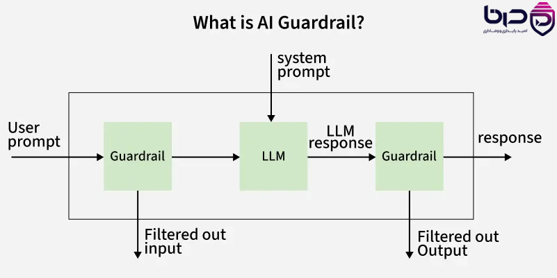 نحوه عملکرد AI Guardrail - User prompt ابتدا از Guardrail عبور می‌کند (Filtered out Input)، سپس به LLM می‌رود و پاسخ LLM هم از Guardrail خروجی عبور می‌کند (Filtered out Output)