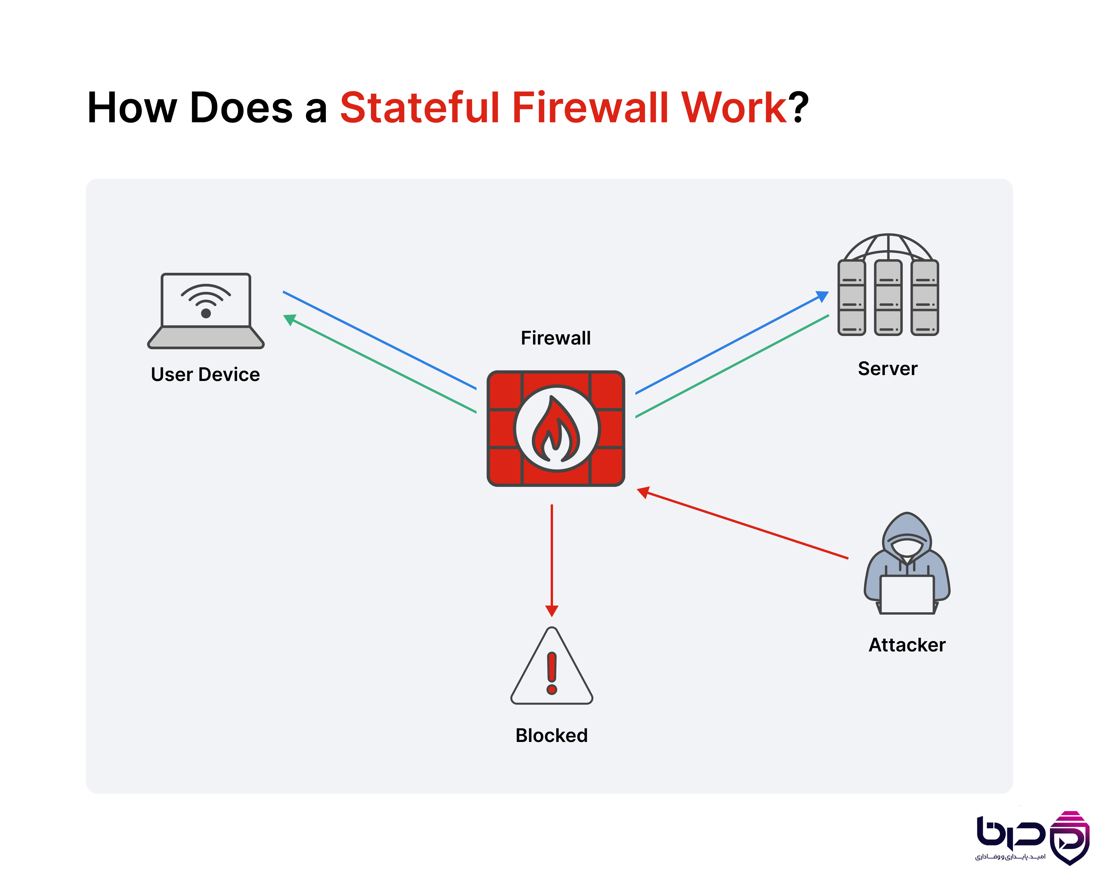 نحوه کار Stateful Firewall - دستگاه کاربر به سرور متصل می_شود، هکر بلاک می_شود.png