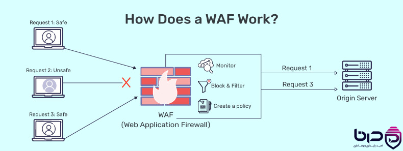 نحوه کار WAF - درخواست_های امن عبور می_کنند، درخواست_های ناامن بلاک می_شوند.png