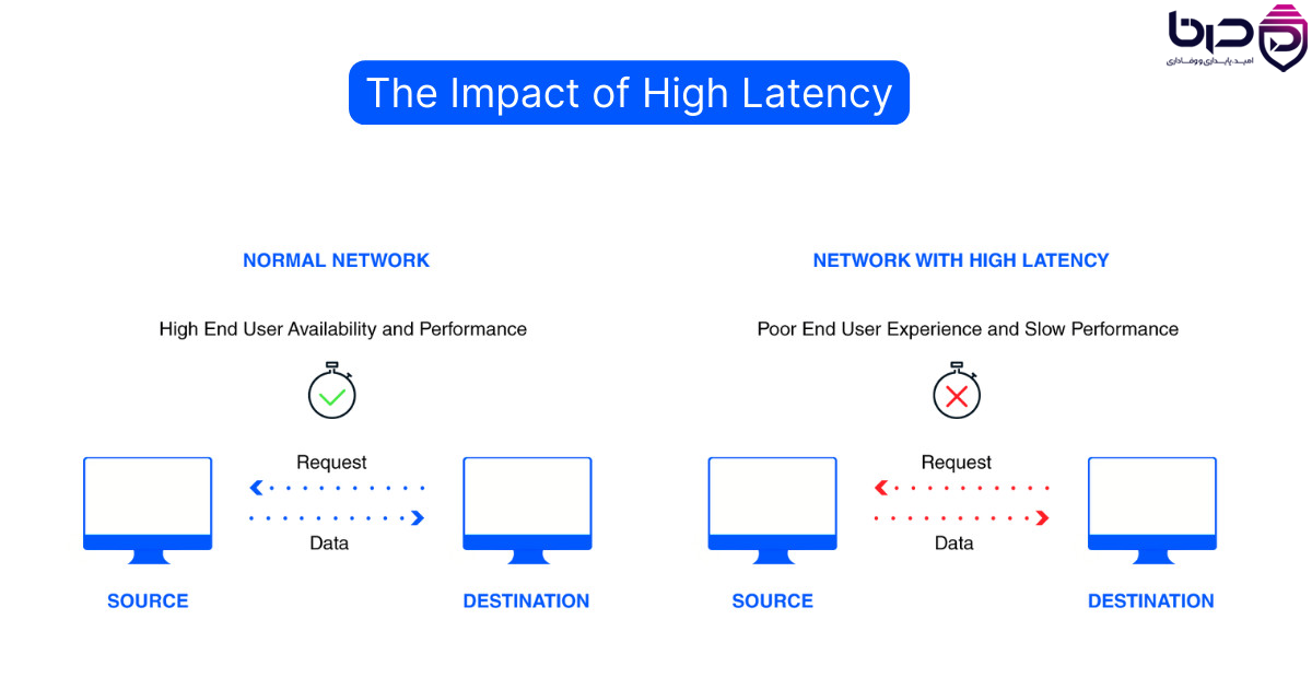 تأثیر High Latency روی شبکه - مقایسه Normal Network با High Latency Network و تأثیر منفی روی End User Experience و Performance