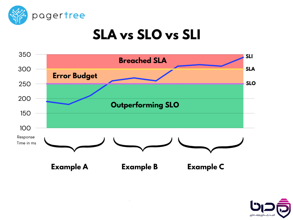 نمودار SLA vs SLO vs SLI - Outperforming SLO، Error Budget و Breached SLA👇