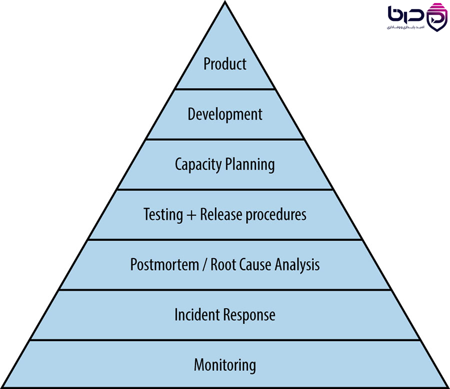 هرم SRE - Monitoring، Incident Response، Postmortem، Testing، Capacity Planning، Development و Product.png